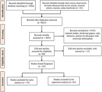 A Systematic Review and Meta-Analysis of the Potential of Millets for Managing and Reducing the Risk of Developing Diabetes Mellitus